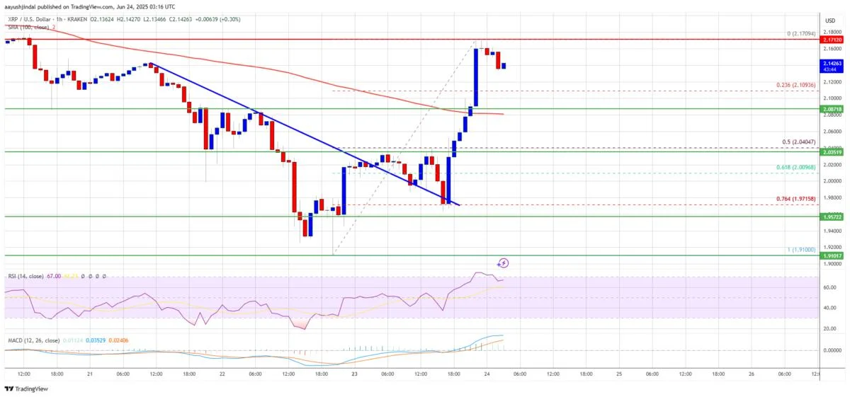 XRP Price Reclaims Key Resistance — Are More Gains on the Horizon?
