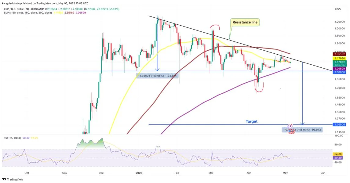 XRP price risks 45% decline to $1.20 — Here is why