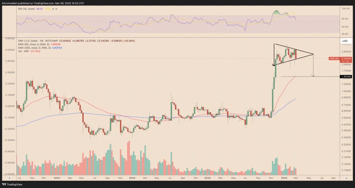 XRP price risks another 20% drop after 'Digital Asset Stockpile' letdown