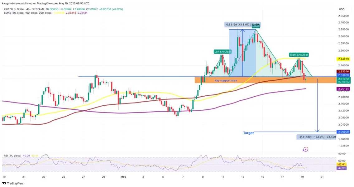 XRP price risks falling to $2 after classic bearish chart pattern confirms