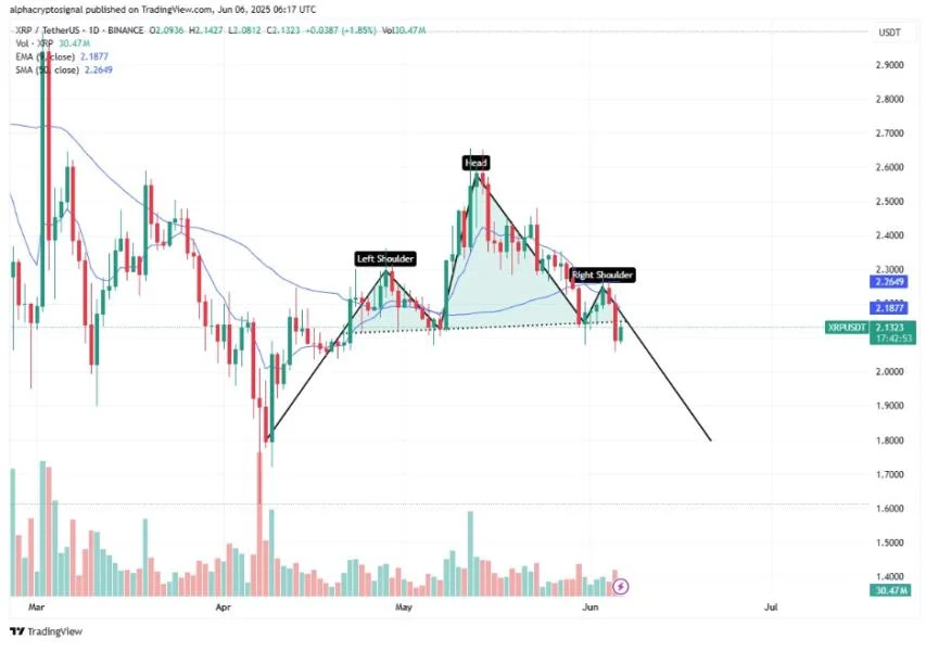 XRP Price Risks Plummeting Below $2 As Sellers Take Control