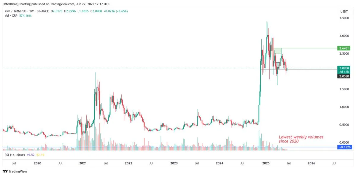 XRP price saw month-long 420% rally the last time this metric turned green