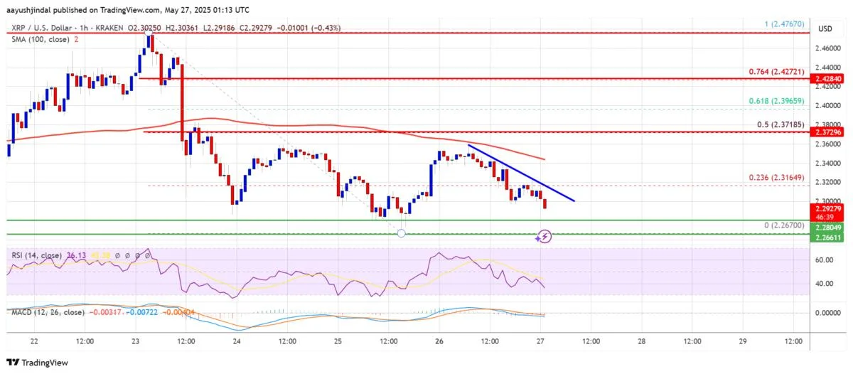 XRP Price Slides Lower — What’s Fueling the Continued Downside?
