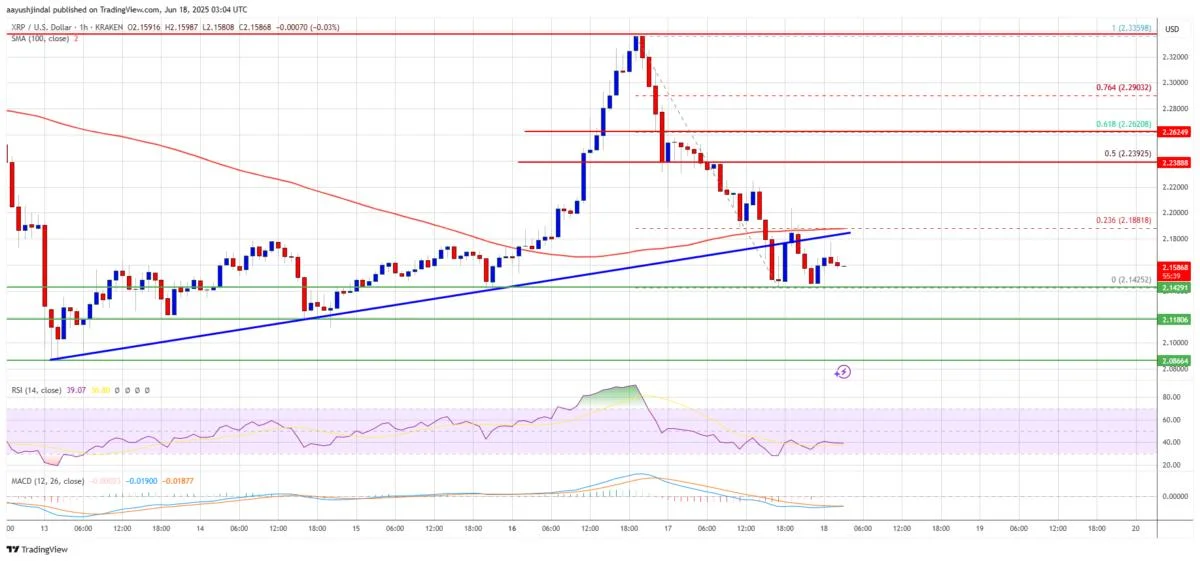 XRP Price Slides Under Support Level, Selling Pressure Intensifies