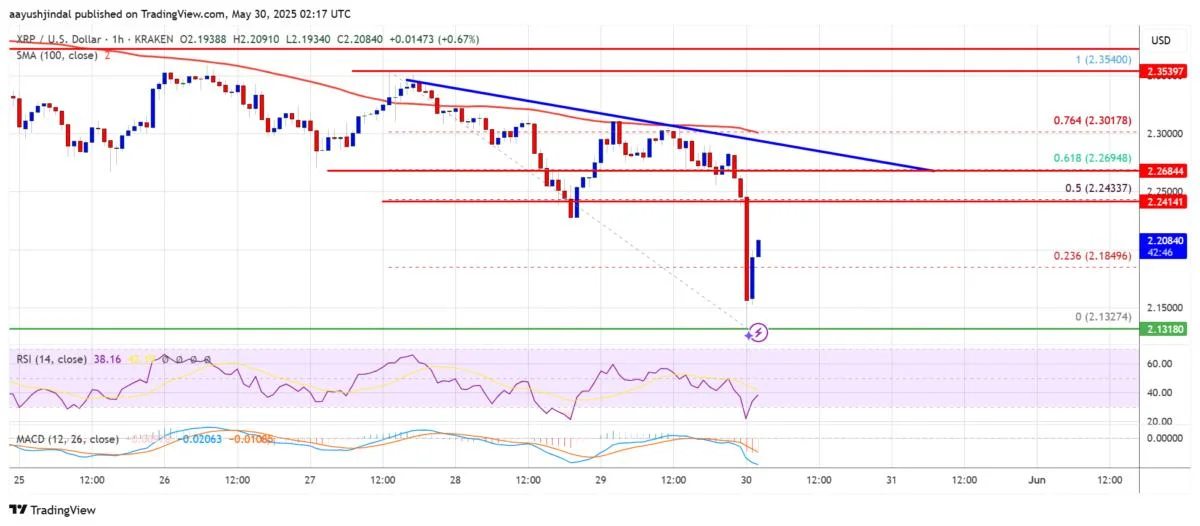XRP Price Slips Again — Is a Deeper Correction Underway?