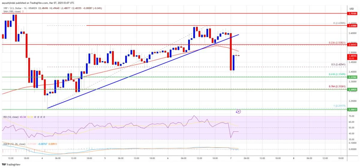 XRP Price Slips, But Buyers Hold Ground—Is a Rebound Coming?