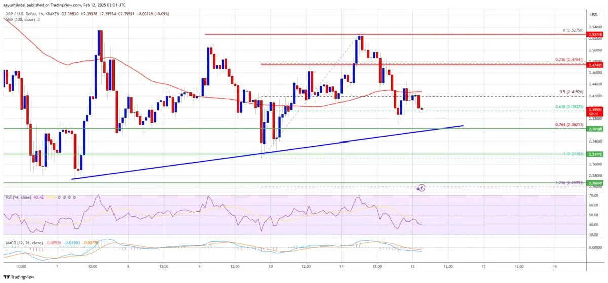 XRP Price Struggles to Hold Gains—Could Bears Take Over?