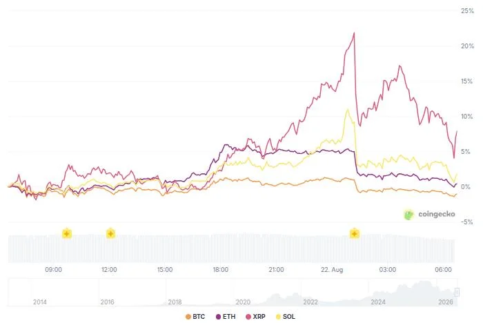 XRP Price Suffers a Brutal Flash Crash as $1.35 Billion Crypto Liquidation