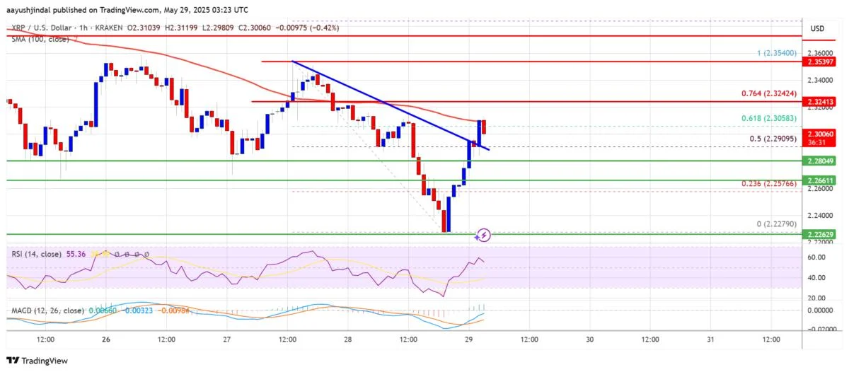 XRP Price Targets Recovery — Signs of Strength Emerging