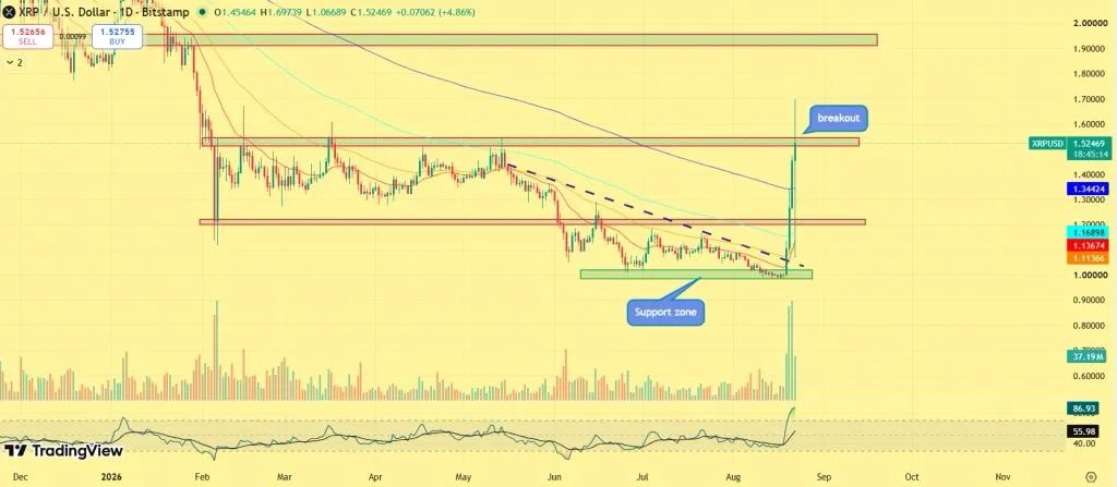 XRP Price USD Surges 21% as Breakout Ignites Fresh Rally – Can XRP Hit $2 Next?