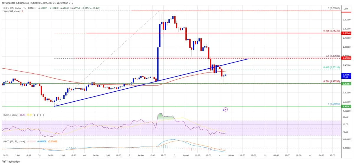 XRP Rally Fades—Price Surrenders Recent Gains