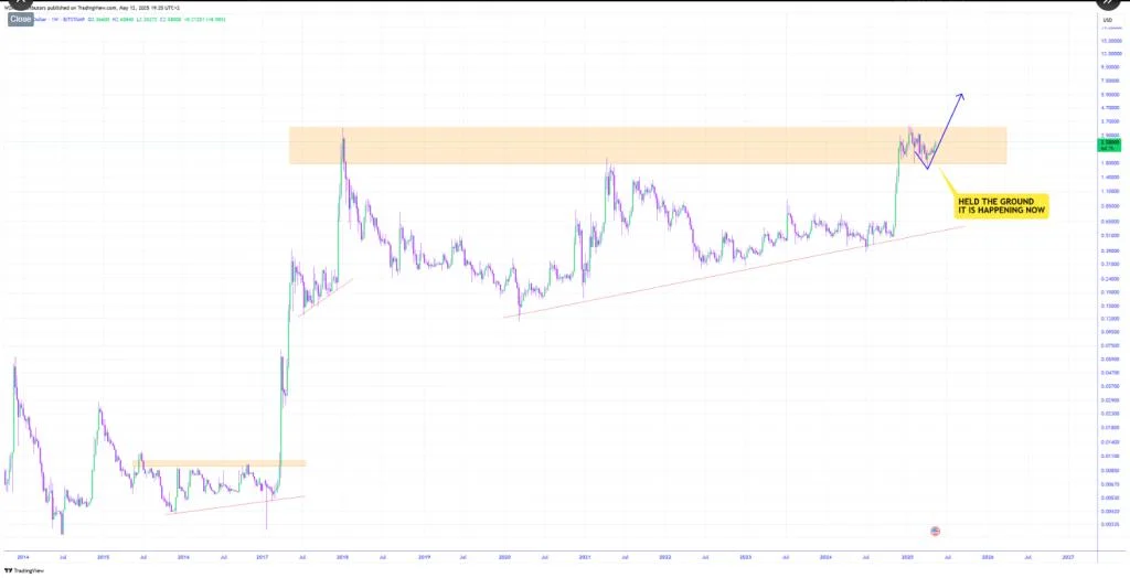XRP Reverses Course—New All-Time High Looks Unstoppable, Analyst Says