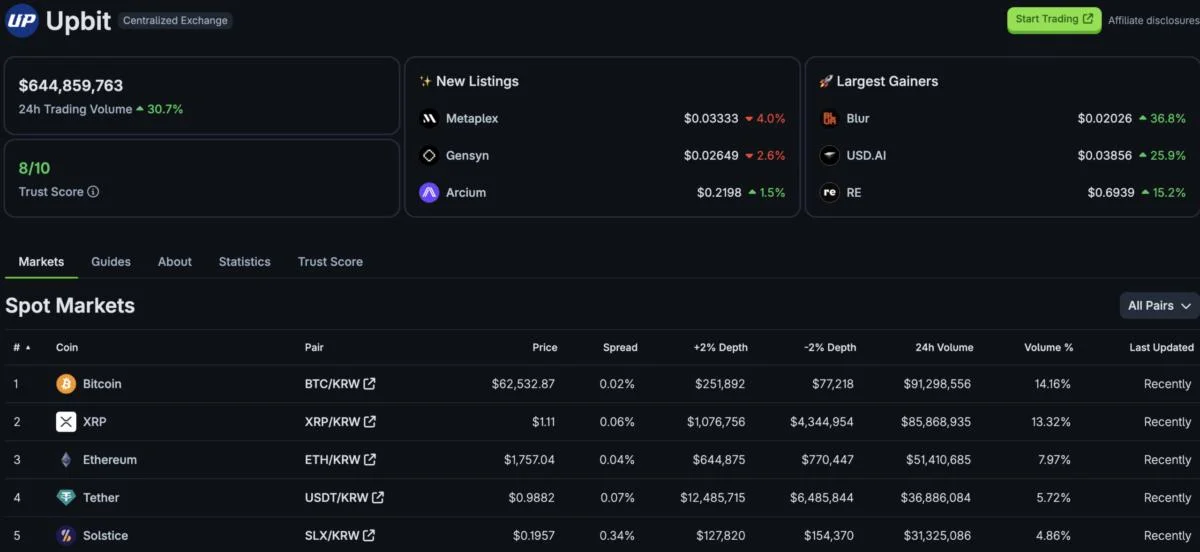 XRP Ripple Explodes In Korea: XRP Volumes Detonate BTC and ETH on Upbit