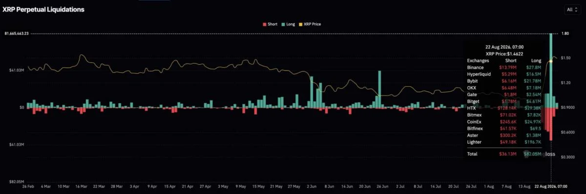 XRP Ripple Faces $386M Liquidation Shock