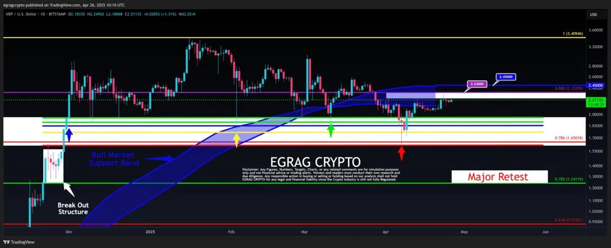 XRP Risks Falling To $1.25 Without Critical Price Break – Analyst