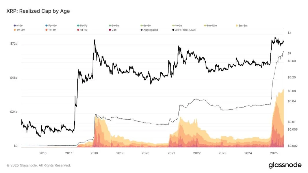 XRP Sees Wave Of Inflows: 70% Of Realized Cap Now New Money