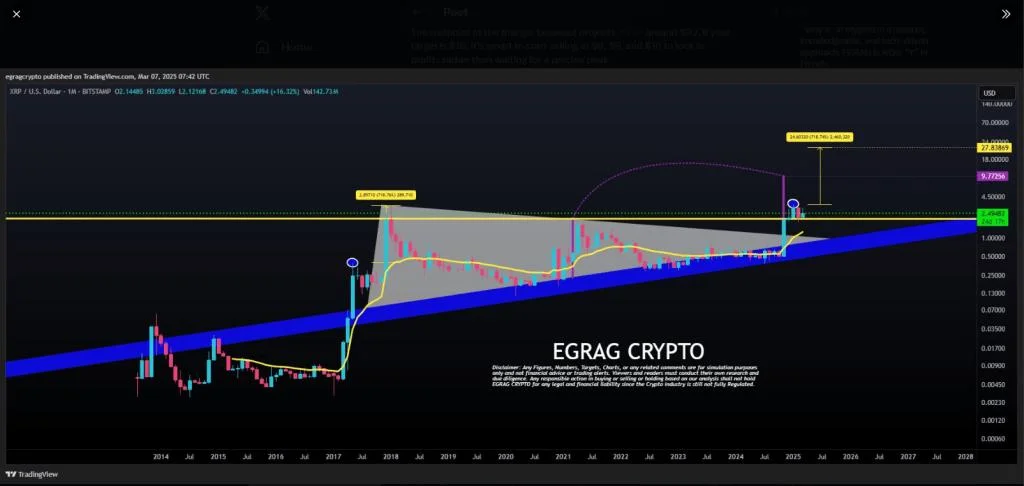 XRP Set For A ‘Life-Changing’ Month? Expert Sees $27 Incoming