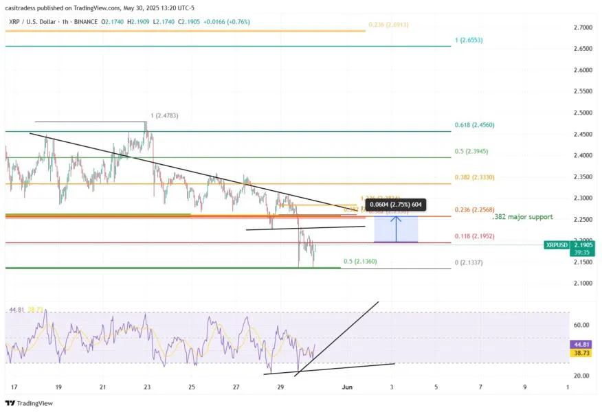 XRP Set For Price Relief, But Only If Bulls Defend Key $2.13 Price Level – Details