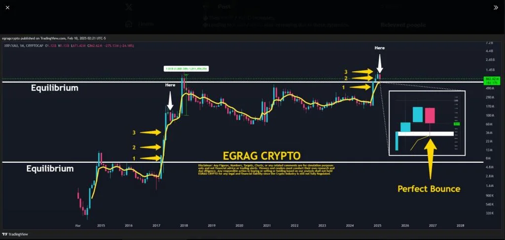 XRP Set To Outshine Gold? Analyst Predicts 1,000% Surge