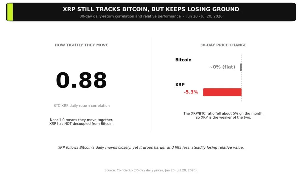 XRP Sinks With Bitcoin Everywhere — Except South Korea