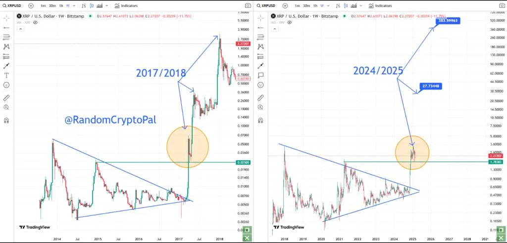 XRP Sky-High Target: Analyst Predicts $385 – Here’s The Case