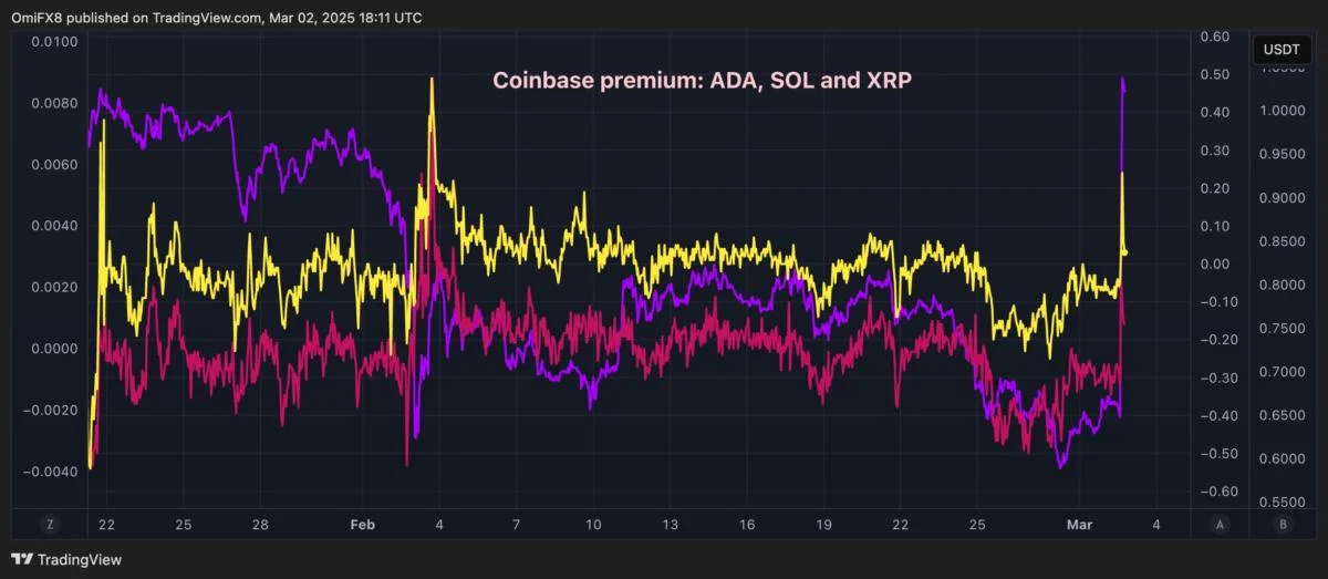 XRP, SOL, ADA's Coinbase Premium Surges to One-Month High After Trump's Crypto Reserve News