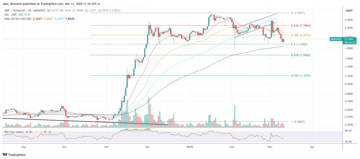 XRP Suppressed? Bitwise CIO Predicts Market Shock Post-Lawsuit