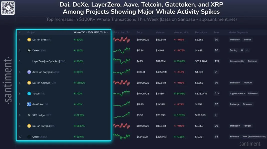 XRP Surges Past $3.2 As Whale Activity Spikes 81%