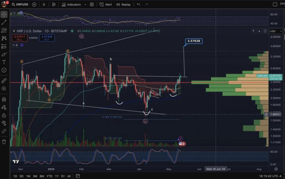 XRP Surges Past Neckline—Analyst Projects Rally To $3.57