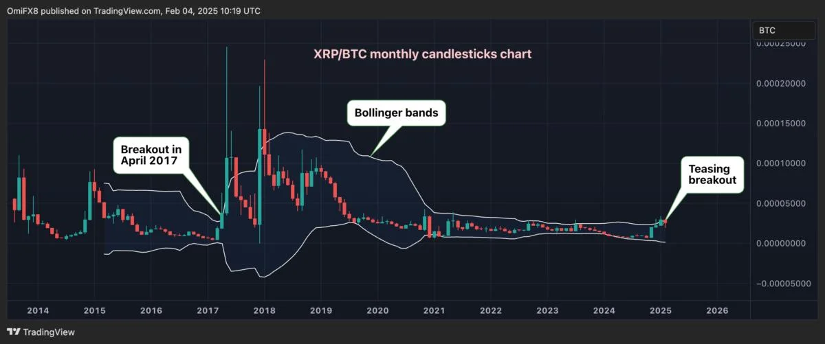 XRP Teases Bollinger Band Breakout Against Bitcoin: Godbole