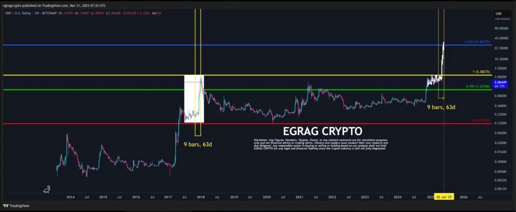 XRP To $27 In 60 Days? Analyst Sees Deja Vu In Price Action