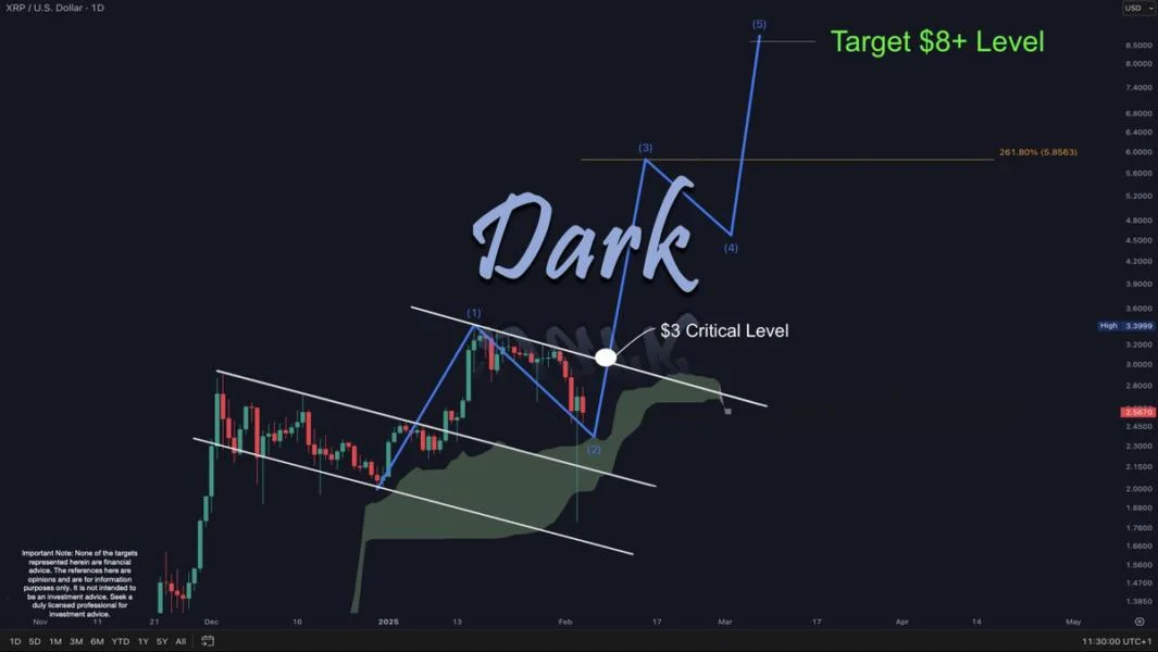 XRP To Hit $8 In The ‘Upcoming Days,’ Predicts Crypto Analyst