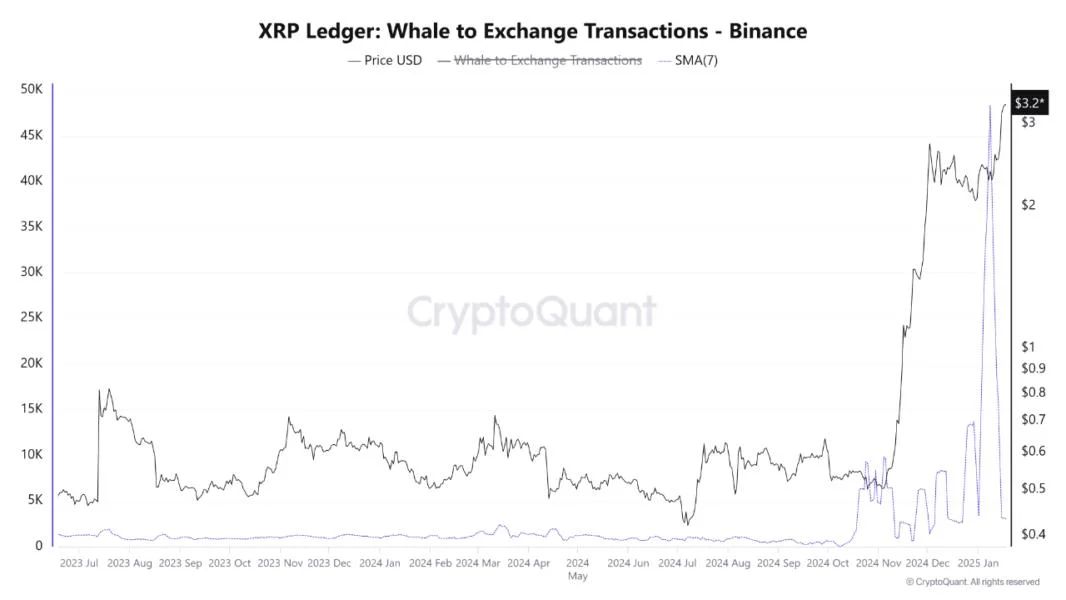 XRP Whale Binance Deposits Skyrocket: Key Holders Preparing For Profit-Taking?