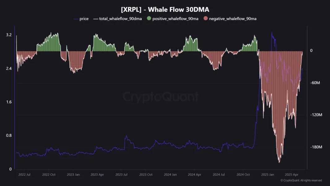 XRP Whale Sell-Offs Slow Down—Here’s What It Means for Price