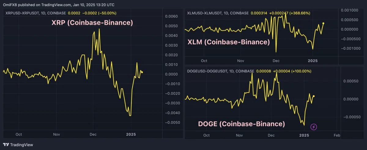 XRP, XLM and DOGE See Recovery in Stateside Demand