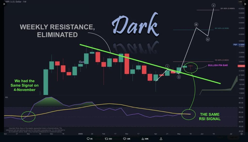 XRP’s $5 Dream Ride Hinges On This One Chart Setup – Analyst