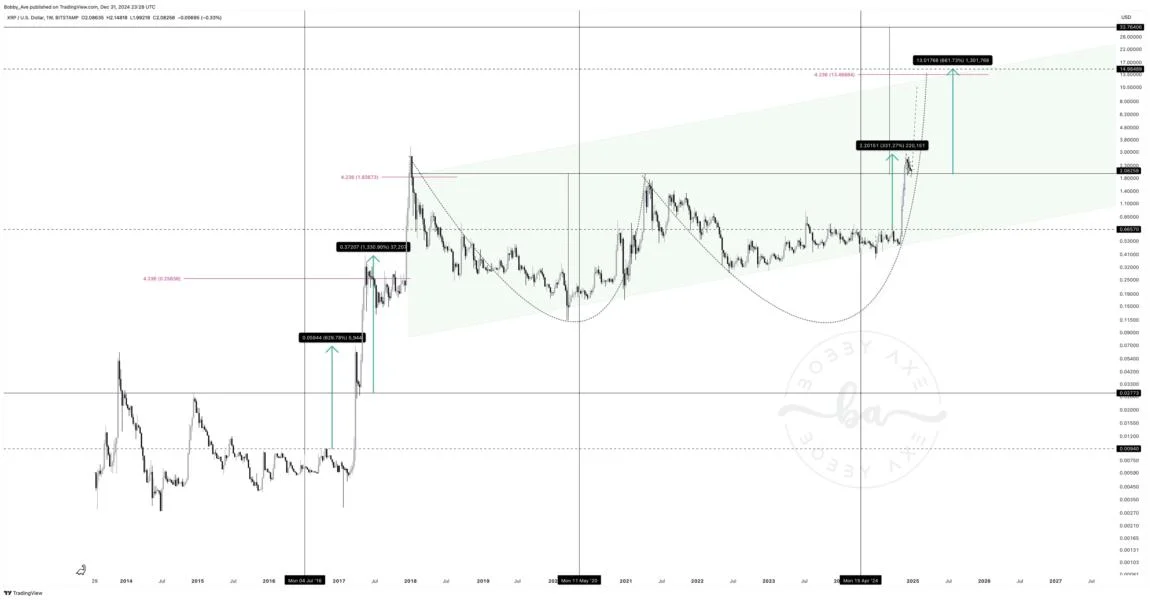 XRP’s Path To $15: A Look At Historical Price Alignments