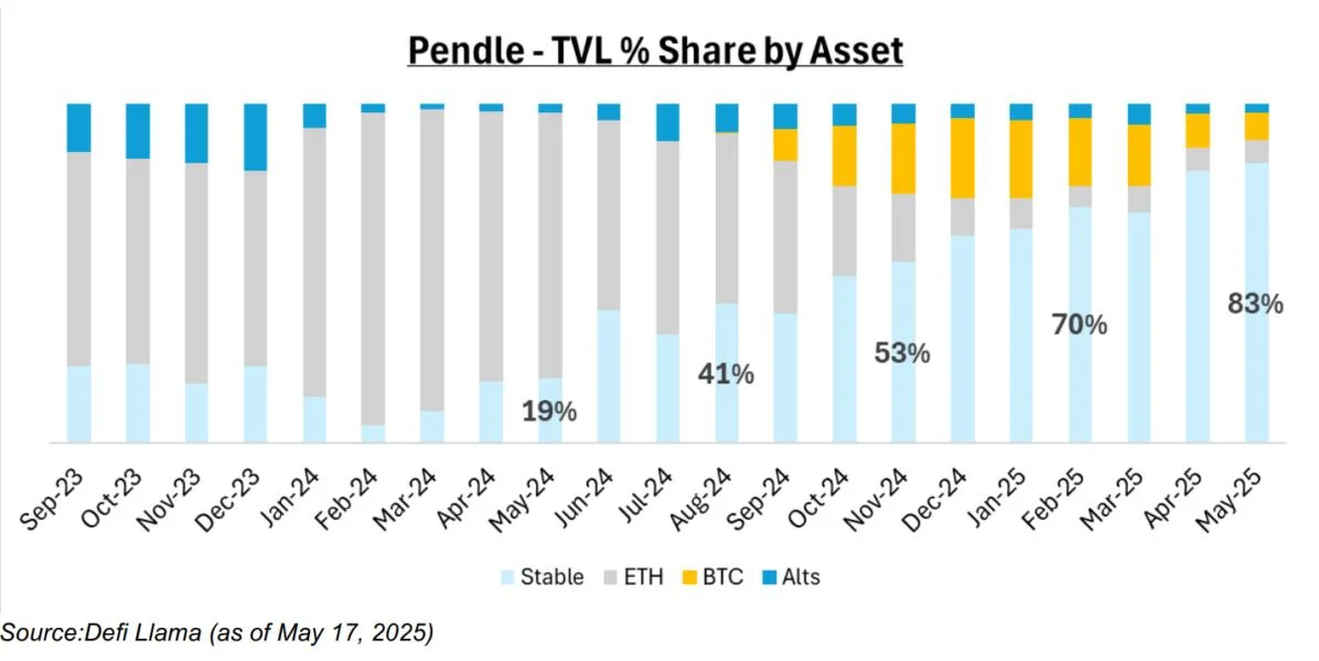 Yield-bearing stablecoins surge to $11B, now 4.5% of market: Report