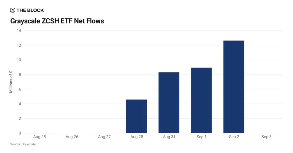 Zcash tops $1,000 as ETF inflows ramp up and miners pile in