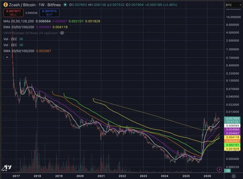 Zcash (ZEC) Breaks 9-Year Trend vs. Bitcoin (BTC): Why the Old Rules of Crypto Market Are 'Dead'
