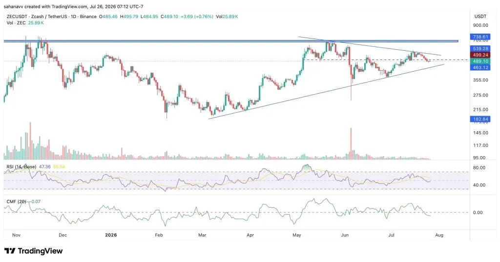 Zcash (ZEC) Price Nears Major Breakout as $500 Liquidity Zone Comes Back Into Focus