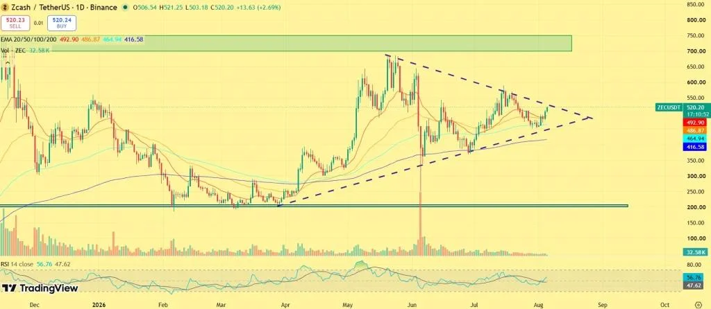 ZEC Price Surges 6% as Fortitude Mining Expands Zcash Network