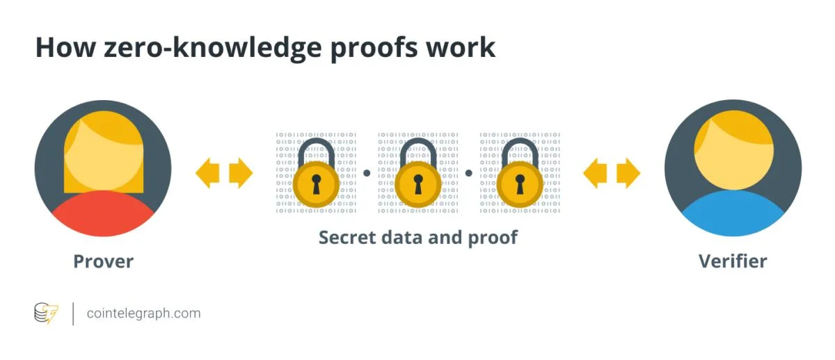 Zero-knowledge proofs, explained